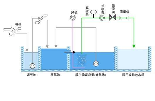 MBR污水處理一體化設(shè)備工藝流程圖-藍(lán)膜