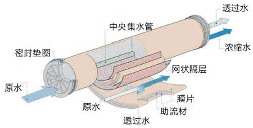 反滲透膜為什么要清洗？清洗方法有哪些？-藍(lán)膜