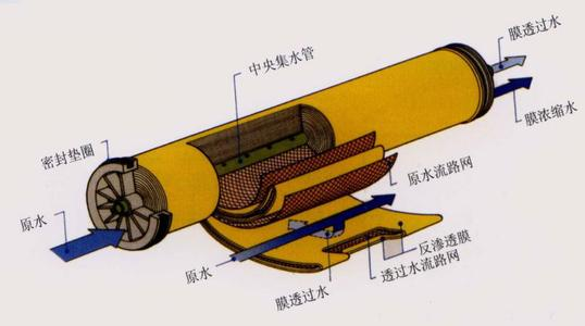 工業(yè)反滲透膜能夠過濾哪些雜質(zhì)？-藍(lán)膜