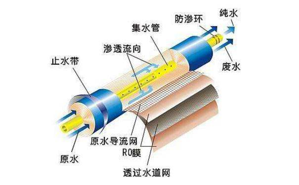 反滲透膜的分離原理與特點(diǎn)是什么？-藍(lán)膜