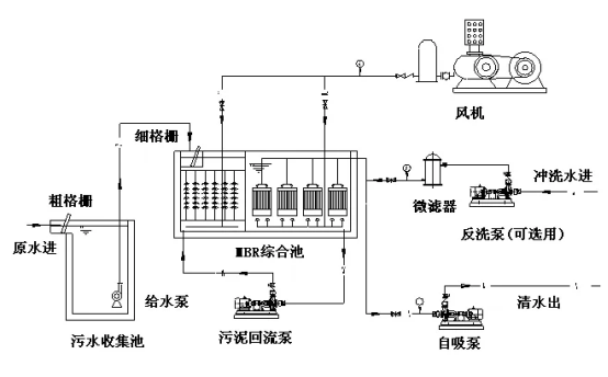 mbr膜工藝流程圖設(shè)計依據(jù)-藍(lán)膜