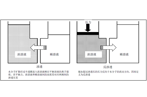 反滲透膜運(yùn)行示意圖-藍(lán)膜