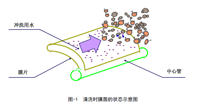 中空反滲透膜怎么清洗？-藍(lán)膜