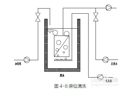 細(xì)說(shuō)MBR膜的物理跟化學(xué)清洗方法步驟--藍(lán)膜水處理