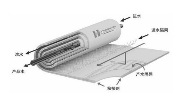 美國海德能反滲透膜回收率多少？-藍膜