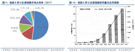 中國國產(chǎn)反滲透膜市場占有率高嗎？銷量怎么樣？-藍膜